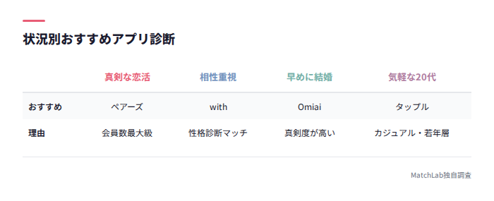 目的別おすすめ診断表