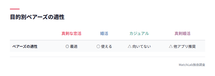 恋活・婚活の適性比較表