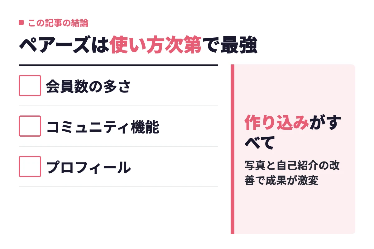 ペアーズは会員数の多さとコミュニティ機能が強みで、プロフィールの作り込み次第で成果が大きく変わるという記事の結論を示している。