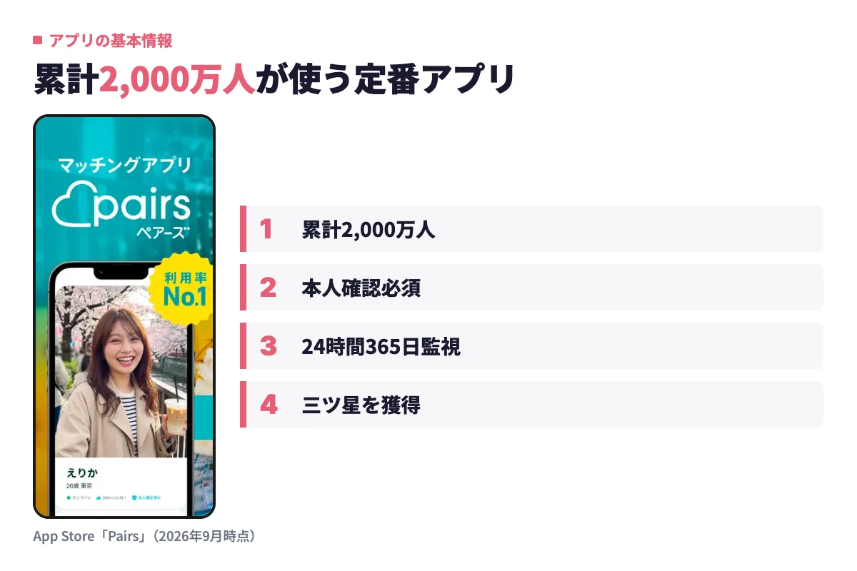 ペアーズの実際のアプリ画面に、累計2,000万人の会員基盤や本人確認必須、24時間365日の監視体制といった特徴を添えて紹介している。