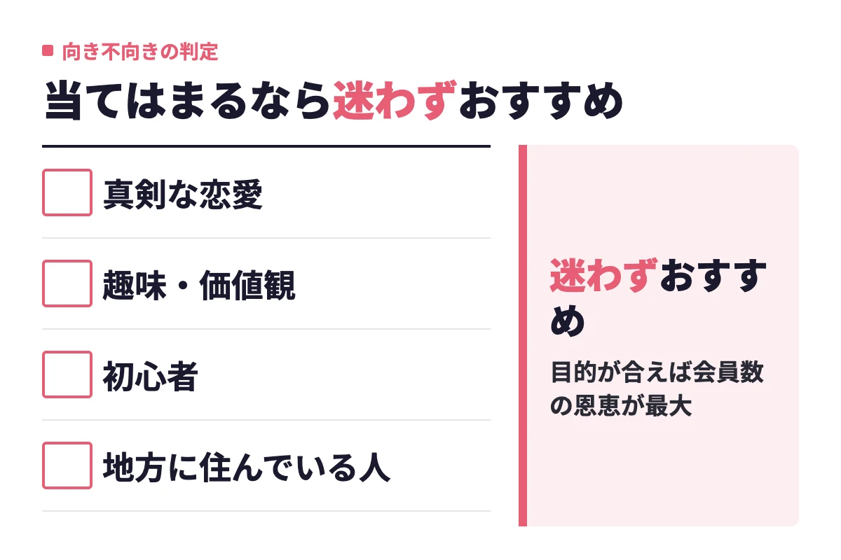 真剣な恋愛をしたい人、趣味や価値観を重視する人、初心者、地方に住んでいる人ならペアーズが向いているという判定を示している。