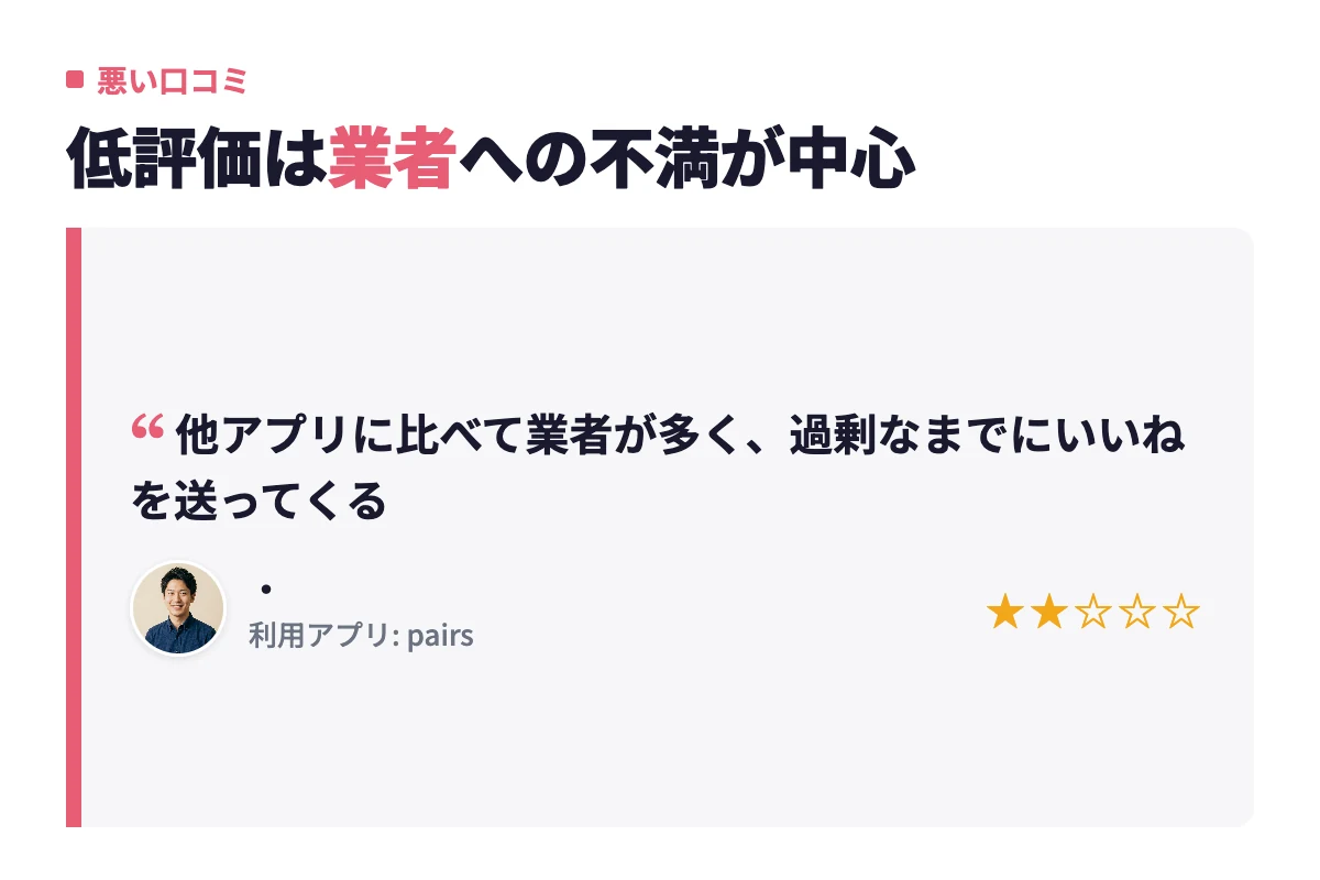 ペアーズには他アプリに比べて業者が多く、過剰なまでにいいねを送ってくるという低評価の口コミが寄せられている。