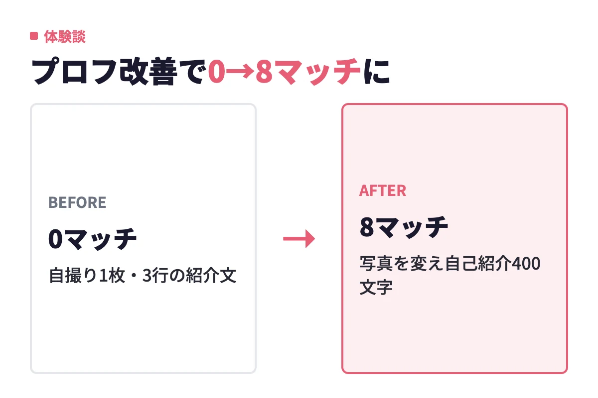 自撮り1枚と3行の自己紹介では1ヶ月0マッチだったが、写真と400文字の自己紹介文に改善したら1ヶ月で約8マッチに変わった体験を示している。