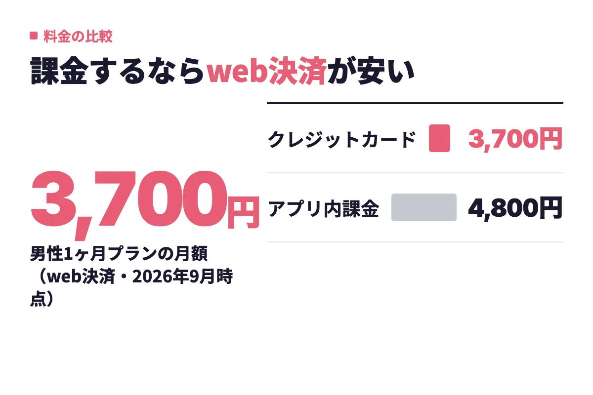 男性の1ヶ月プランはwebのクレジットカード決済なら月3,700円、iOSアプリ内課金だと4,800円と、決済方法によって料金に差がある。