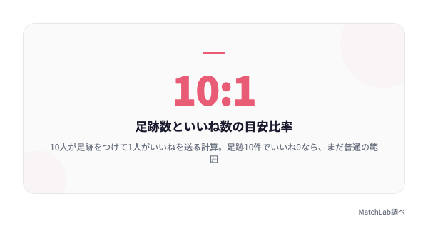足跡といいねの比率は10対1の統計データ