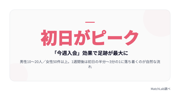 登録初日に足跡がピークになる目安の統計データ