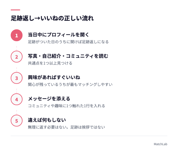 足跡返しからいいねまでの5ステップの手順ガイド