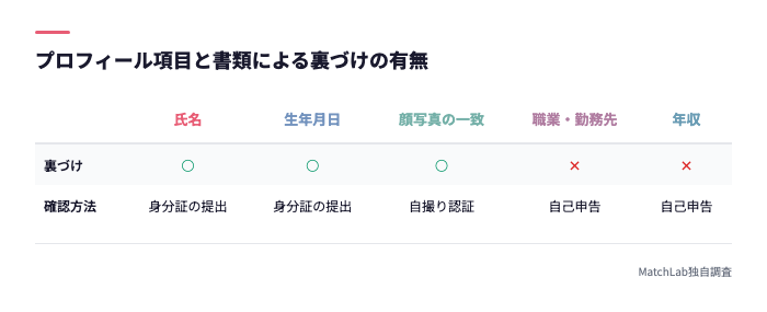 プロフィール項目の裏づけ有無一覧