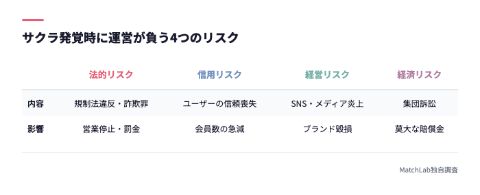 運営が負う4つのリスク一覧表