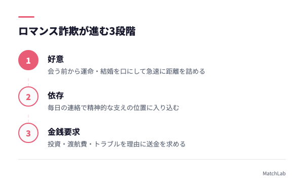 ロマンス詐欺の進行3ステップの手順ガイド