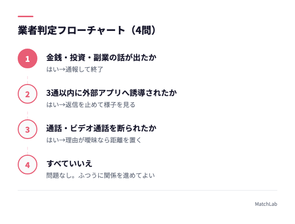 4問で分かる業者判定フローの手順ガイド
