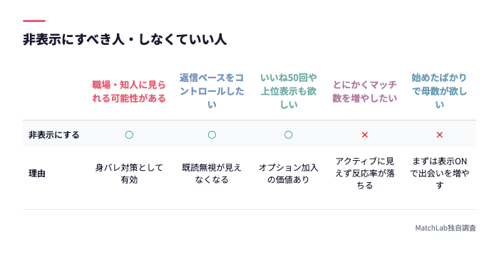 非表示設定の向き不向き判定表