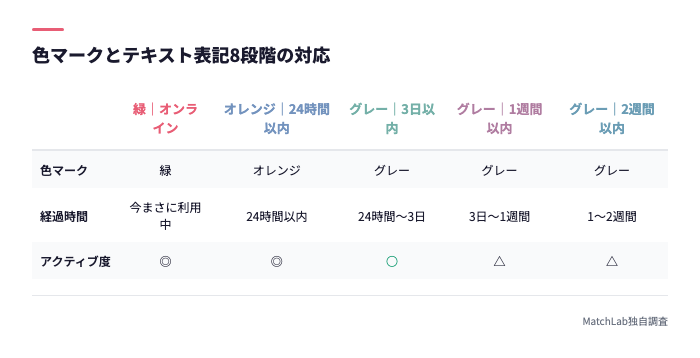 色別ログイン経過時間の一覧表