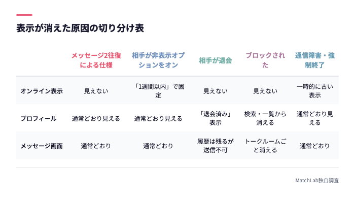 表示が消えた原因の見分け方一覧