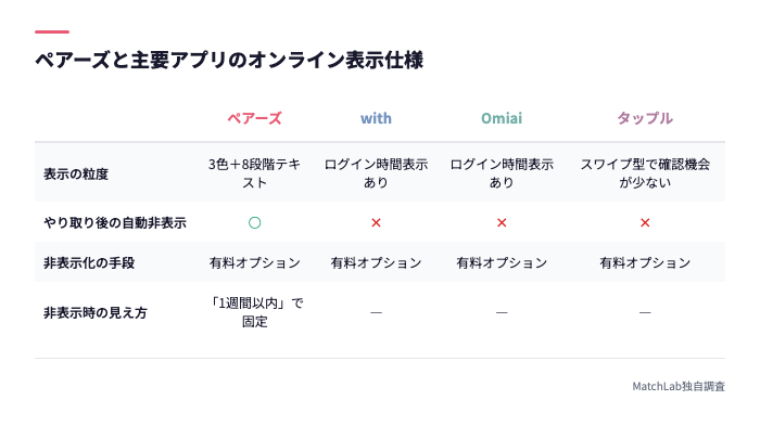 主要アプリのオンライン表示仕様比較