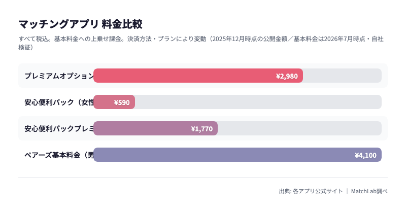 オンライン非表示オプションの月額比較の料金比較チャート