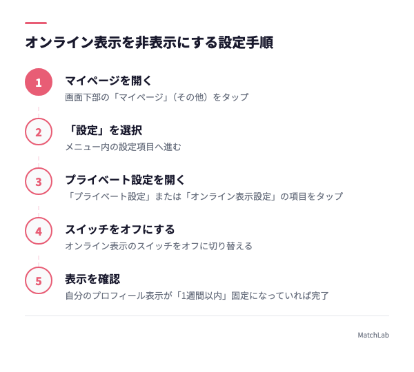 オンライン表示オフの設定5ステップの手順ガイド