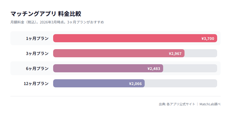 男性料金プラン比較グラフの料金比較チャート