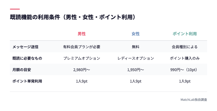 男女別の既読利用条件と料金比較表