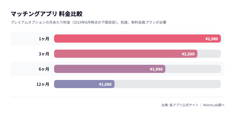 プレミアムオプション月額料金の比較の料金比較チャート
