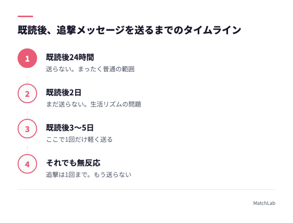 追撃メッセージを送る間隔のタイムラインの手順ガイド