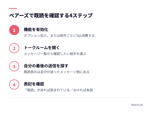 既読確認の4ステップ手順図の手順ガイド