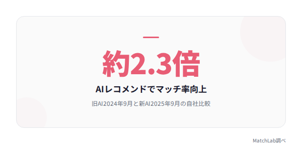 AIレコメンドのマッチ率向上の統計データ