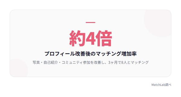 プロフィール改善後の成果の統計データ