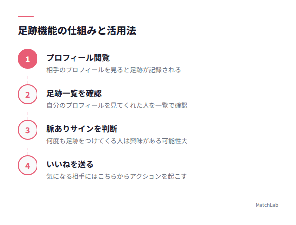 足跡機能の仕組みフロー図の手順ガイド