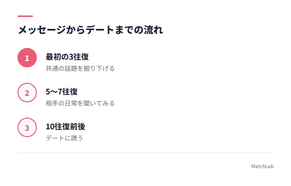 メッセージ進行のステップ図の手順ガイド