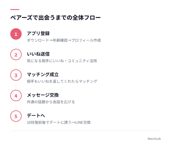 登録からデートまでの流れの手順ガイド