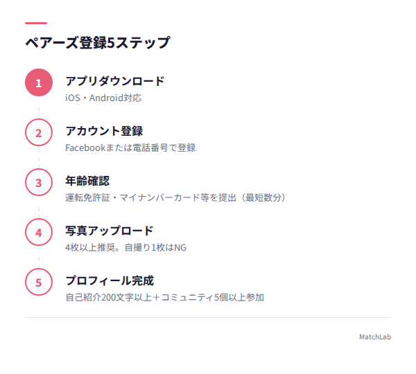 ペアーズ登録手順の図解の手順ガイド