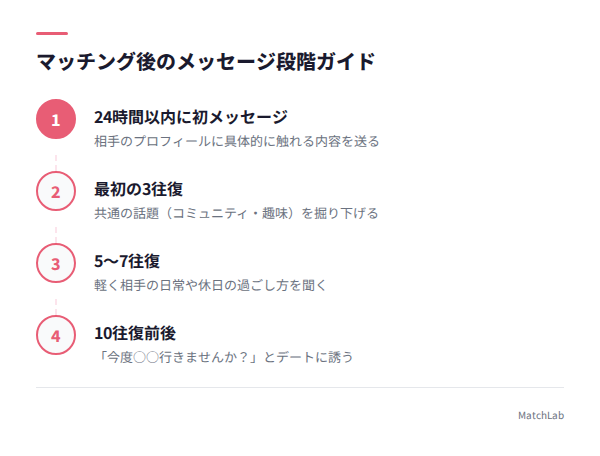 メッセージ段階ガイドの手順ガイド