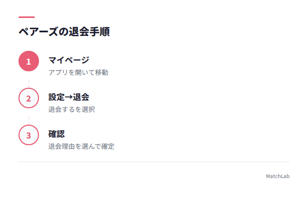 退会手順のステップ図の手順ガイド