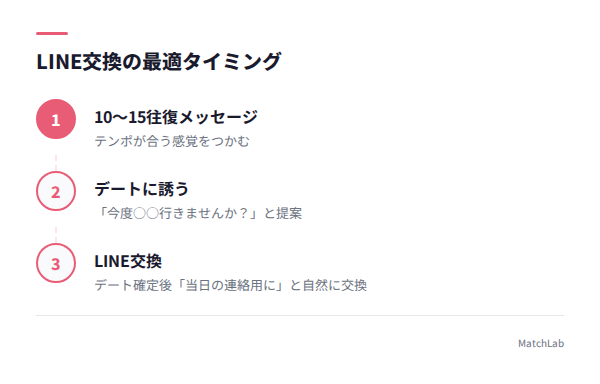 LINE交換タイミングの流れの手順ガイド