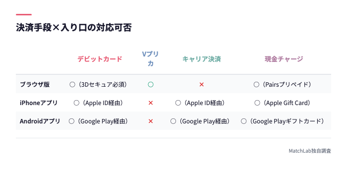 決済手段別の対応可否マトリクス