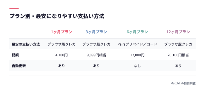 プラン別の最安支払い方法一覧