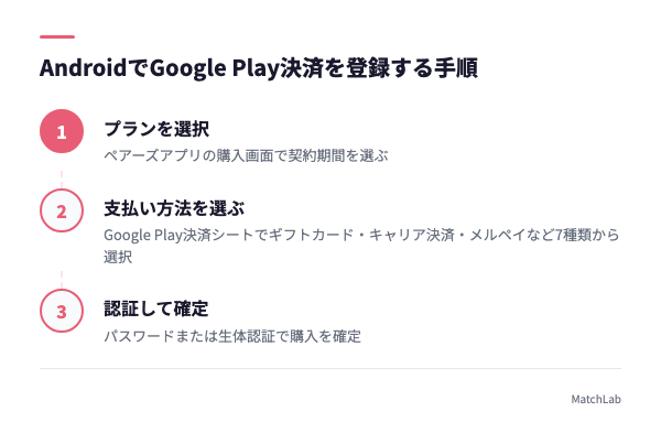 Google Play決済の登録3ステップの手順ガイド