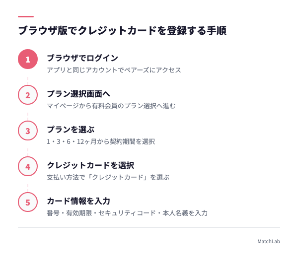 ブラウザ版クレカ登録の6ステップの手順ガイド