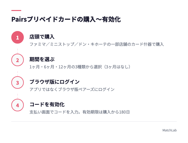 プリペイドカード購入から有効化の流れの手順ガイド