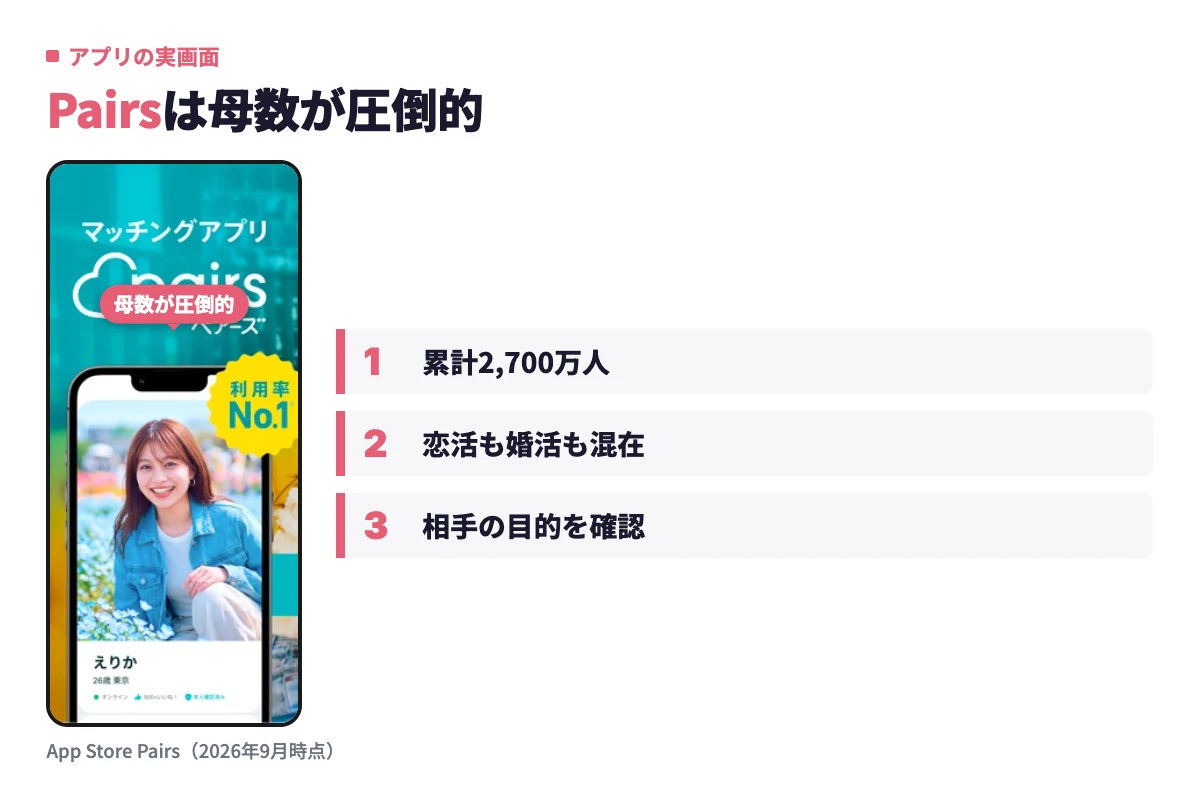 Pairsの実際のアプリ画面。累計会員数2,700万人で母数が多く、恋活と婚活が混在するため相手の目的をプロフィールで確認するのがポイント