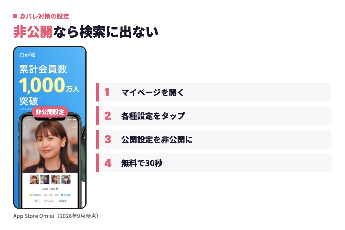 Omiaiのマイページから各種設定、プロフィールの公開設定と進み、非公開に切り替える3ステップの操作を実画面で示している。