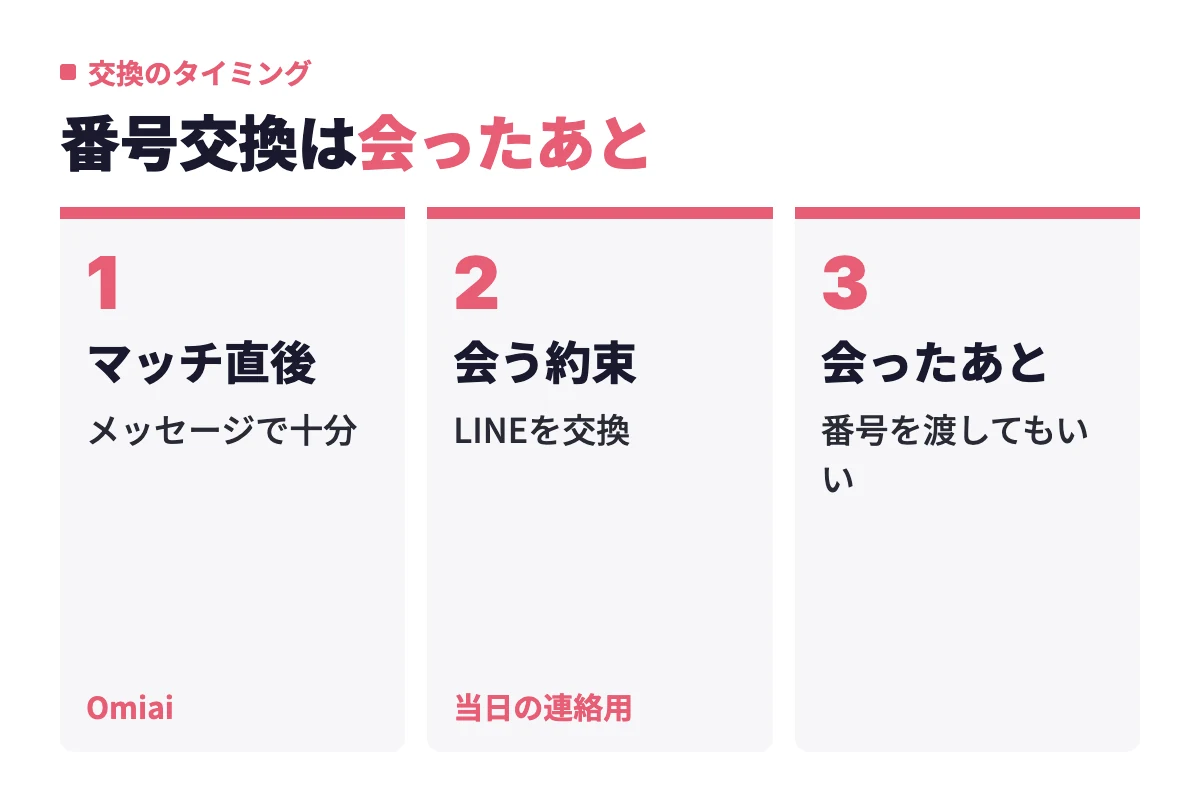 マッチ直後はOmiaiのメッセージ、会う約束が固まったらLINE、実際に会って信頼できたら電話番号という交換の順番を段階で示している。