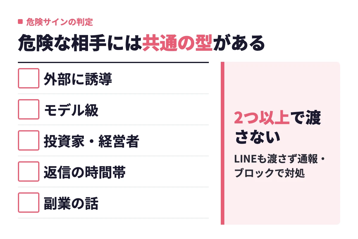 外部に誘導する、写真がモデル級、投資家・経営者を名乗る、返信の時間帯が極端、副業の話が早いという5つのサインのうち2つ以上当てはまる相手には連絡先を渡さないと判定している。