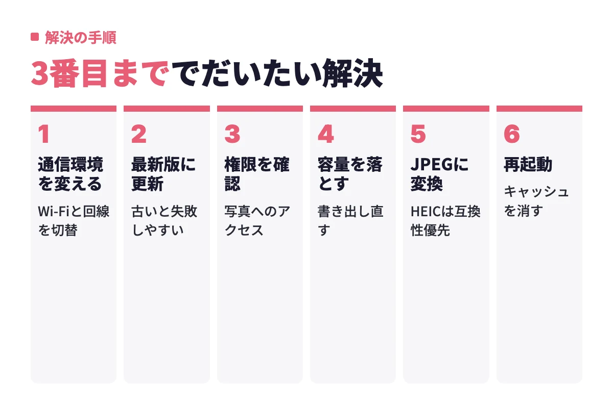 withで写真がアップロードできない時は、通信環境の変更からアプリ更新、権限確認、容量削減、JPEG変換、再起動の順に試す。