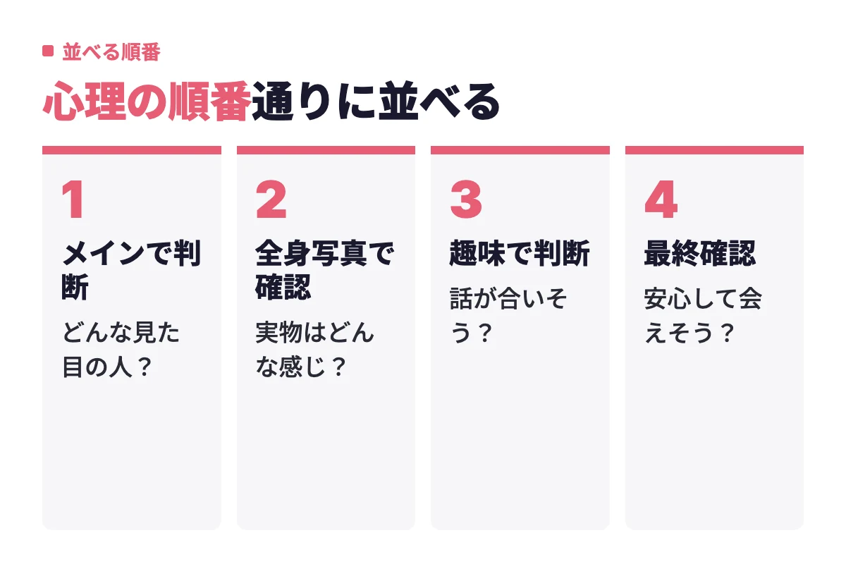 相手はメインで見た目、全身写真で実物、趣味写真で相性、残りの写真で安心感を順に確認するため、2枚目に全身を置くのがコツ。