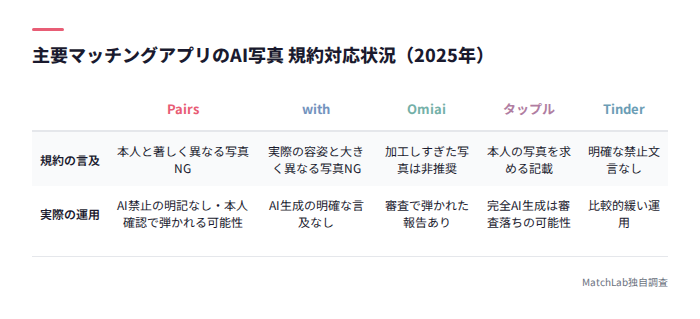 マッチングアプリ5社のAI写真規約比較
