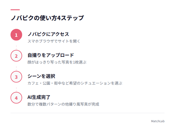 ノバピクの使い方4ステップ図解の手順ガイド