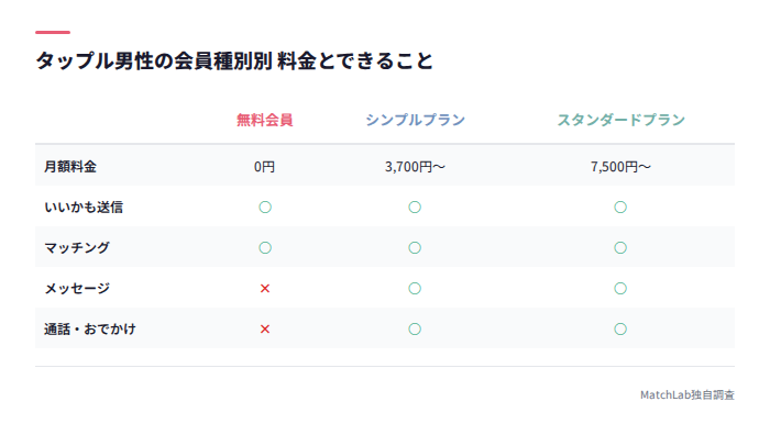 会員種別ごとの料金と機能比較表