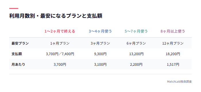 利用月数別の最安プラン早見表